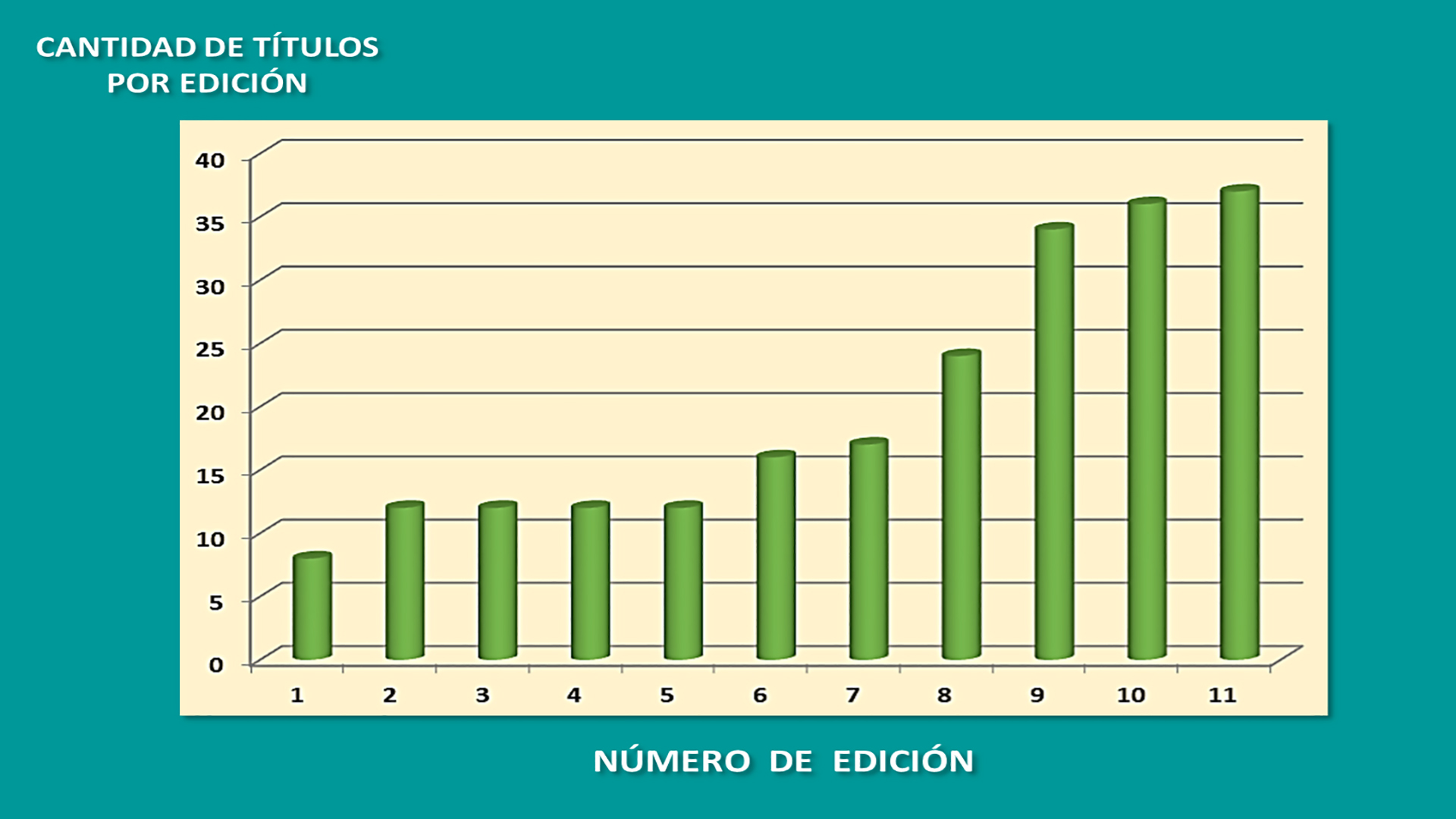 Gráfico de barras acerca de la distribución de Hojitas del Conocimiento IEDS