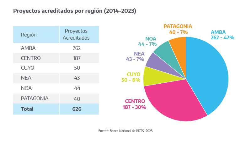 Tabla y gráfico: Proyectos acreditados por región (2014-2023)