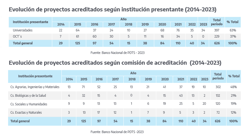 Tabla 1: Evolución de proyectos acreditados según institución presentante. Periodo 2014 - 2023. // Tabla 2: Evolución de proyectos acreditados según comisión de acreditación. Periodo 2014 - 2023.