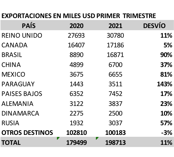 exportaciones de vinos en miles dólares primer trimestre