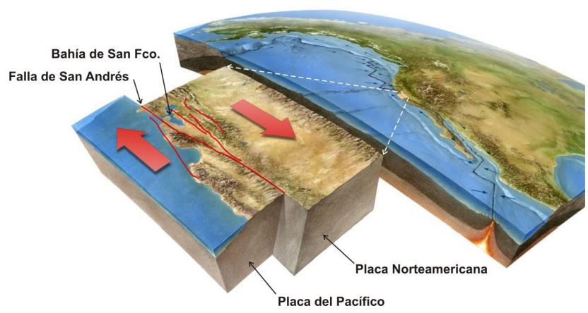 Figura 7: Esquema de la falla de San Andrés (EEUU)