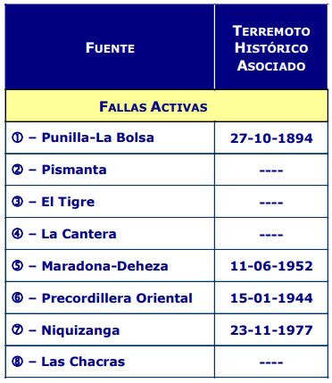 Tabla 1: Fallas activas existentes en la Provincia de San Juan (INPRES-Publicación Técnica Nº 17, 1992)