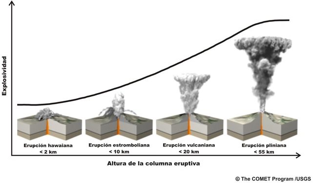 Figura 10: Imagen comparativa entre la explosividad relativa y altura de la erupción resultante, de las erupciones magmáticas