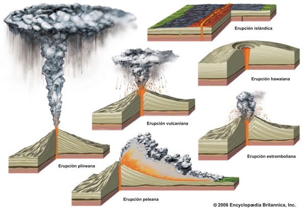 Figura 3: Principales tipos de erupciones magmáticas