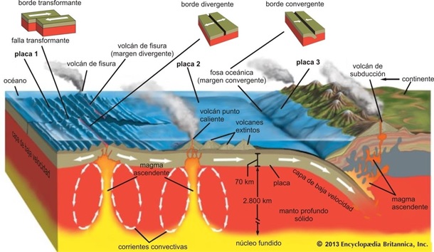 Figura 3: Vulcanismo y tectónica de placas