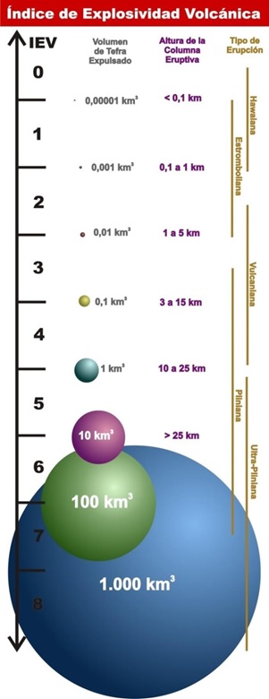 Figura 1: Ilustración de los diferentes grados del IEV, graficados en relación al material expulsado (km³), a la altura de la columna eruptiva (km), y a los tipos de erupciones asociadas