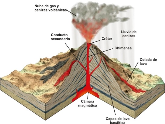 Figura 2: Corte transversal de un volcán