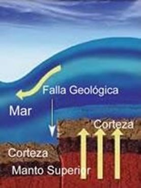 Figura 4: Formación de un tsunami debido a un desplazamiento brusco del fondo marino