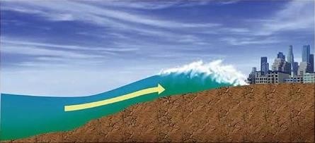 Figura 7: Efecto del tsunami en costas con poca inclinación