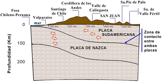 Figura 2.b) Corte A-B que ilustra la subducción de la placa de Nazca por debajo de la Sudamericana