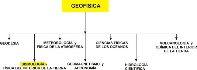 Figura 2: División de la Geofísica (Clasificación propuesta por la Unión Internacional de Geodesia y Geofísica –IUGG-)