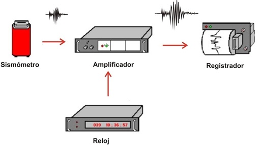 Figura 4: Esquema indicativo de los componentes de un sismógrafo