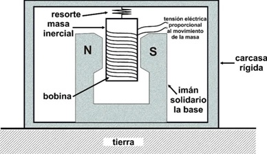 Figura 12: Diagrama esquemático que ilustra el principio de funcionamiento de un sismómetro electromagnético de movimiento vertical a bobina móvil