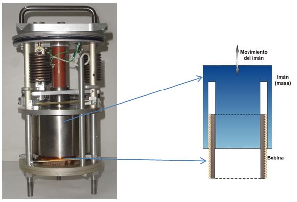 Figura 13: Sismómetro electromagnético S-13 (Teledyne-Geotech) a imán móvil. Masa 5 kg. Período natural de oscilación 1Hz