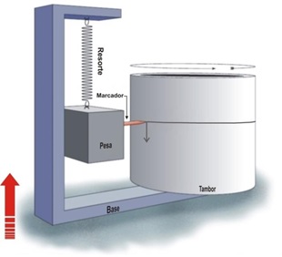 Figura 3: Esquema simplificado de un sismógrafo mecánico