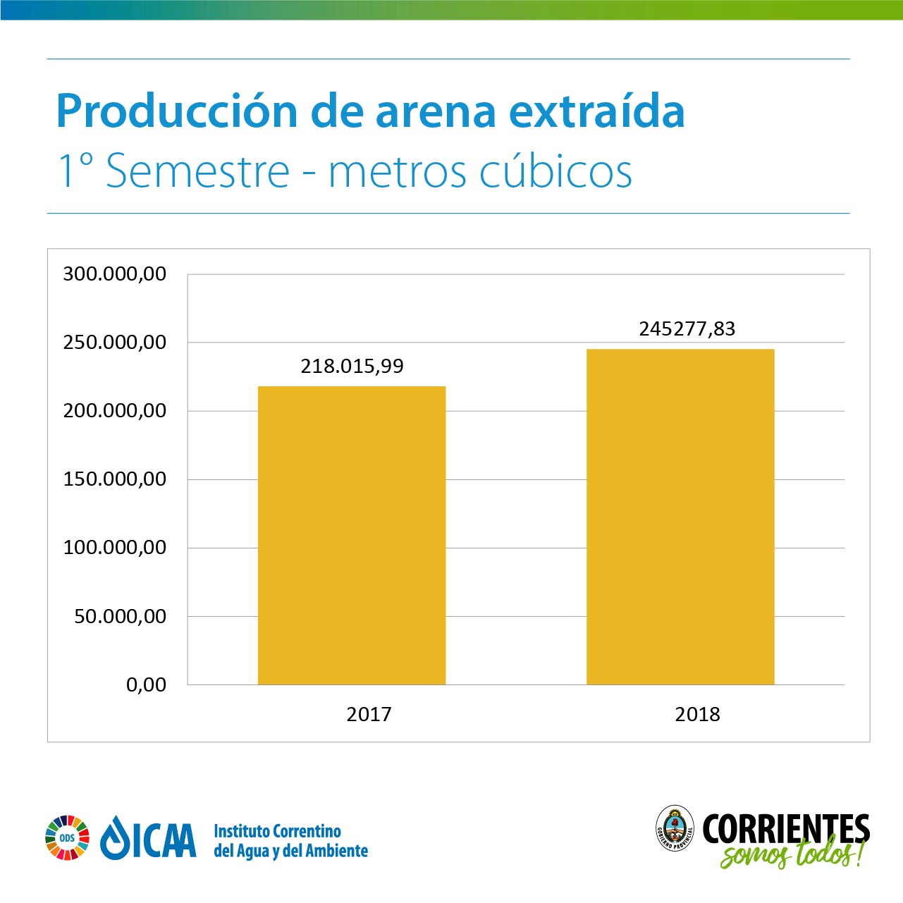 Producción de arena extraído en el primer semestre 2018 producción de area extraído: en el 2017: 218.015,99 metros cúbicos y en el 2018 245.277,83 metros cúbicos