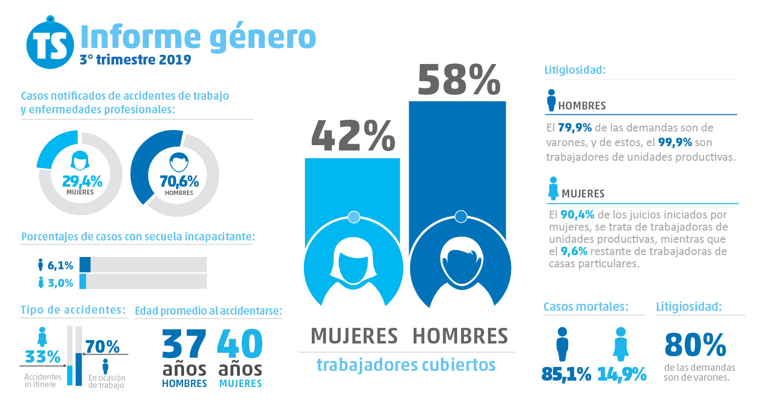 En Argentina la brecha salarial entre hombres y mujeres supera el 20% 6 2020 02 19srtboletingenero2