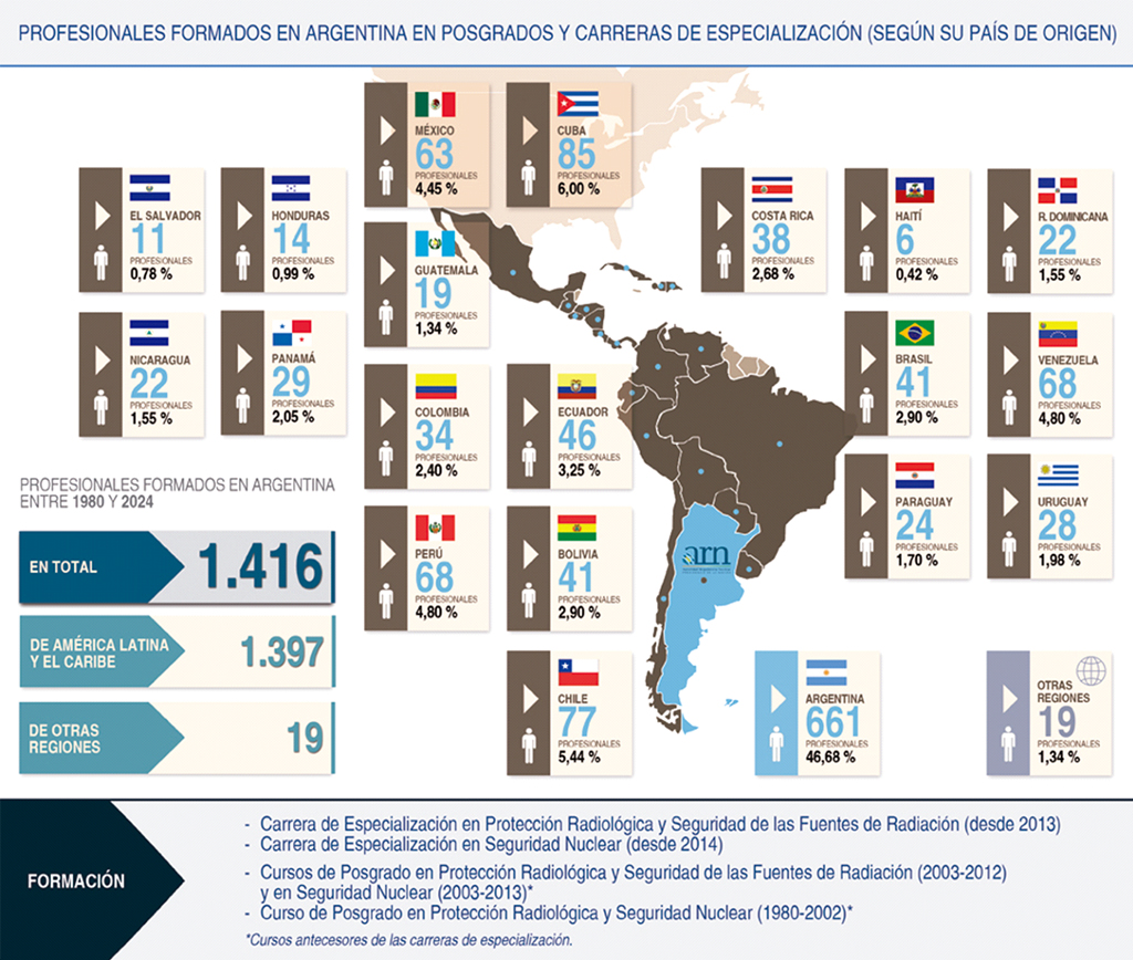 Argentina ha formado a 1.416 profesionales de toda la región en las áreas de seguridad radiológica y nuclear