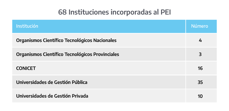 Instituciones incorporadas al PEI, actualización noviembre 2023. Tabla por tipo de institución