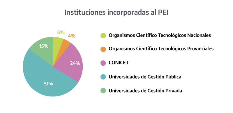 Instituciones incorporadas al PEI, actualización noviembre 2023. Gráfico de torta por tipo de institución