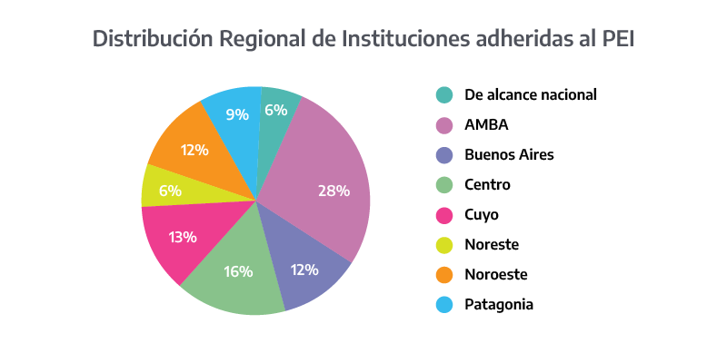 Distribución regional de instituciones adheridas al PEI, actualización noviembre 2023. Gráfico de torta por región