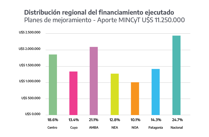 Distribución regional del financiamiento ejecutado, actualización noviembre 2023. Gráfico de barras por montos en dólares estadounidenses aportados por el MINCyT a planes de mejoramiento