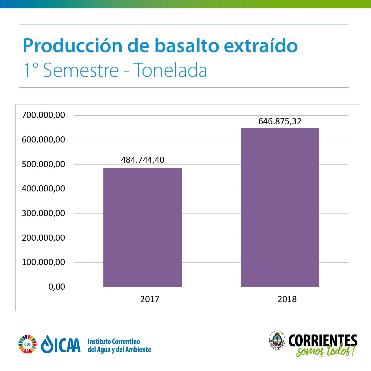 producción de basalto extraído: en el 2017: 484.744,40 y en el 2018: 646.875,32