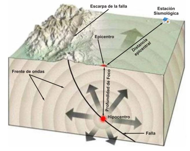 Figura 2: Corte de la Tierra ilustrando el proceso de un sismo