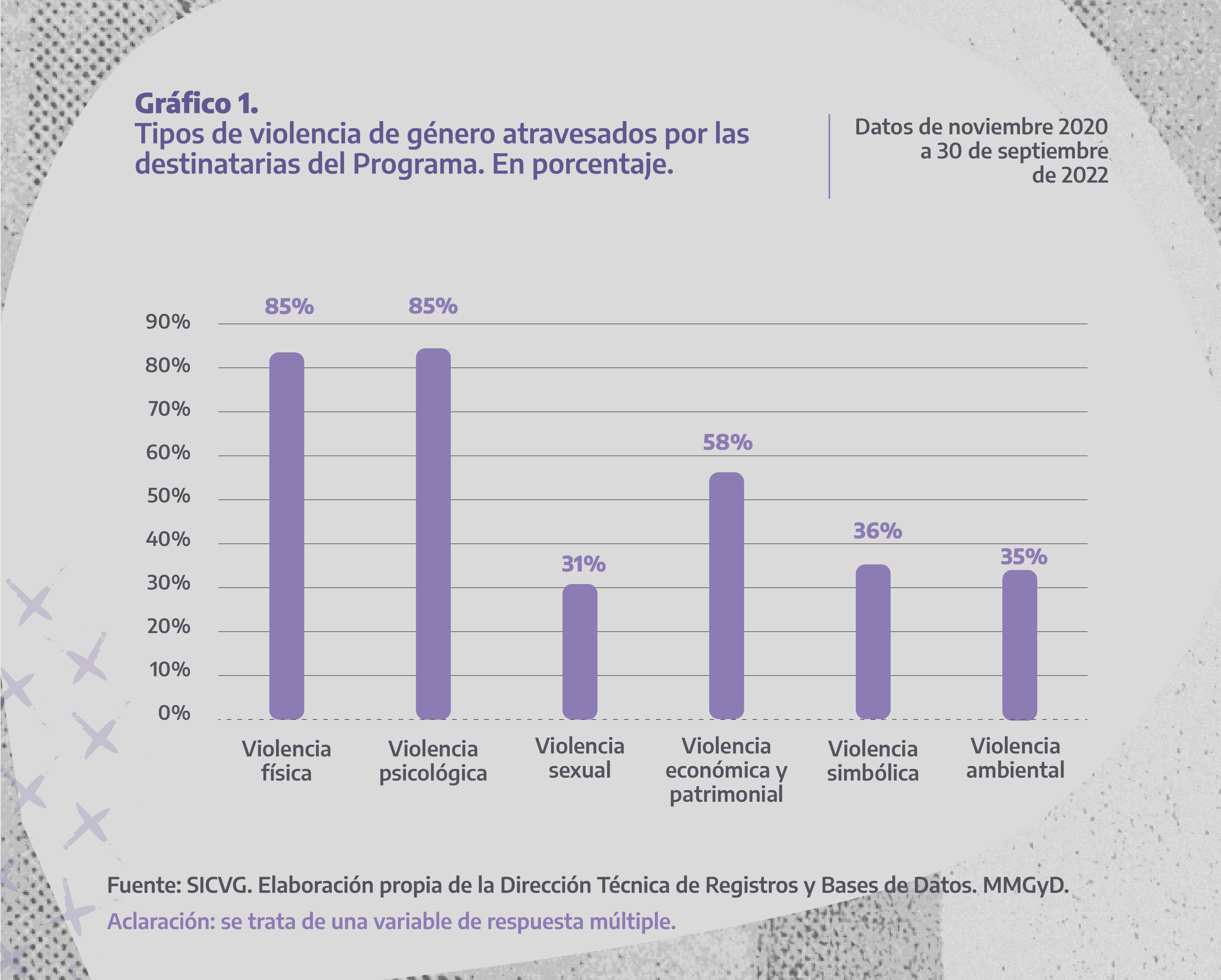 Gráfico 1. Tipos de violencia de género atravesados por las personas destinatarias del Programa. En porcentaje. Datos de noviembre 2020 al 30 de septiembre 2022.