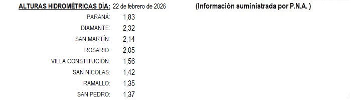 Alturas hidrométricas Océano-Santa Fe