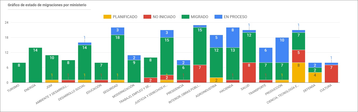 Avance migraciones