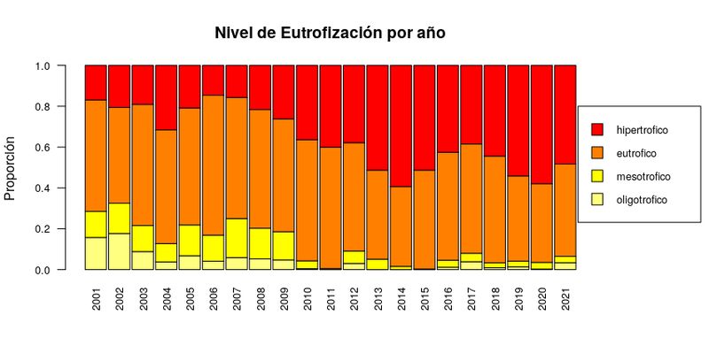 Análisis anual de la proporción de los estados tróficos en el centro del embalse San Roque hasta 2021