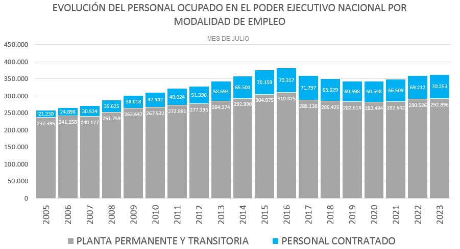 Cuadro Personal Ocupado en el Poder Ejecutivo Nacional por Modalidad de Empleo