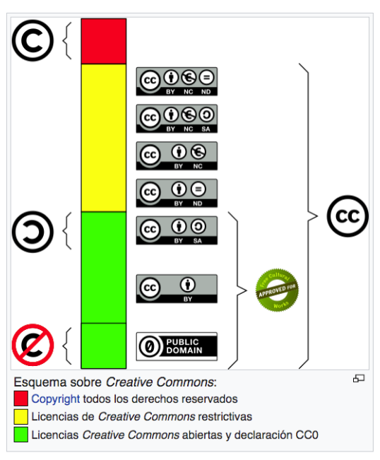 Ïconos de *Creative Commons*