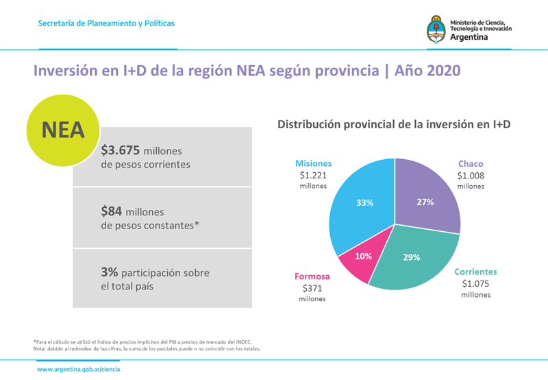 Inversión de I+D de la región del NEA según provincia. Año 2022