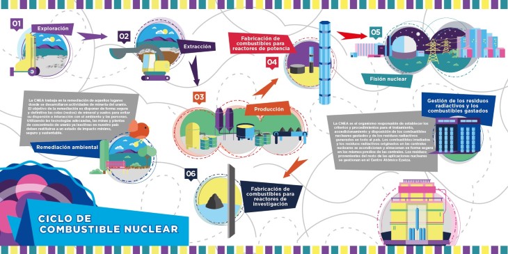 Etapas De La Produccion Del Combustible Nuclear Argentina Gob Ar