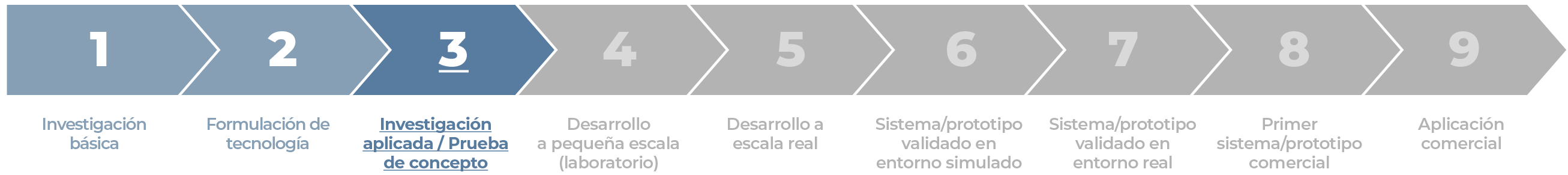 NIVEL 3: Investigación aplicada. Prueba de concepto