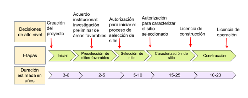 Cronograma genérico, etapas y decisiones estratégicas de alto nivel propuesta para el Proyecto ConfinAR Geo. Cronograma genérico, etapas y decisiones estratégicas de alto nivel propuesta para el Proyecto ConfinAR Geo.