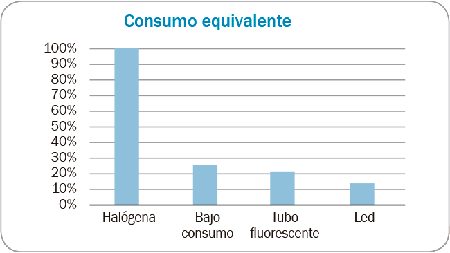 gráfico sobre el consumo equivalente de los distintos tipos de iluminación