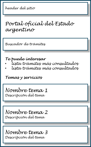 Wireframe esquemático de la home de Argentina.gob.ar para móviles, comparalo con el mockup de abajo. Wireframe de la home de Argentina.gob.ar.