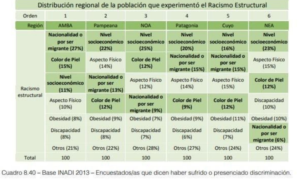 Distribución regional de la población que experimentó Racismo Estructural