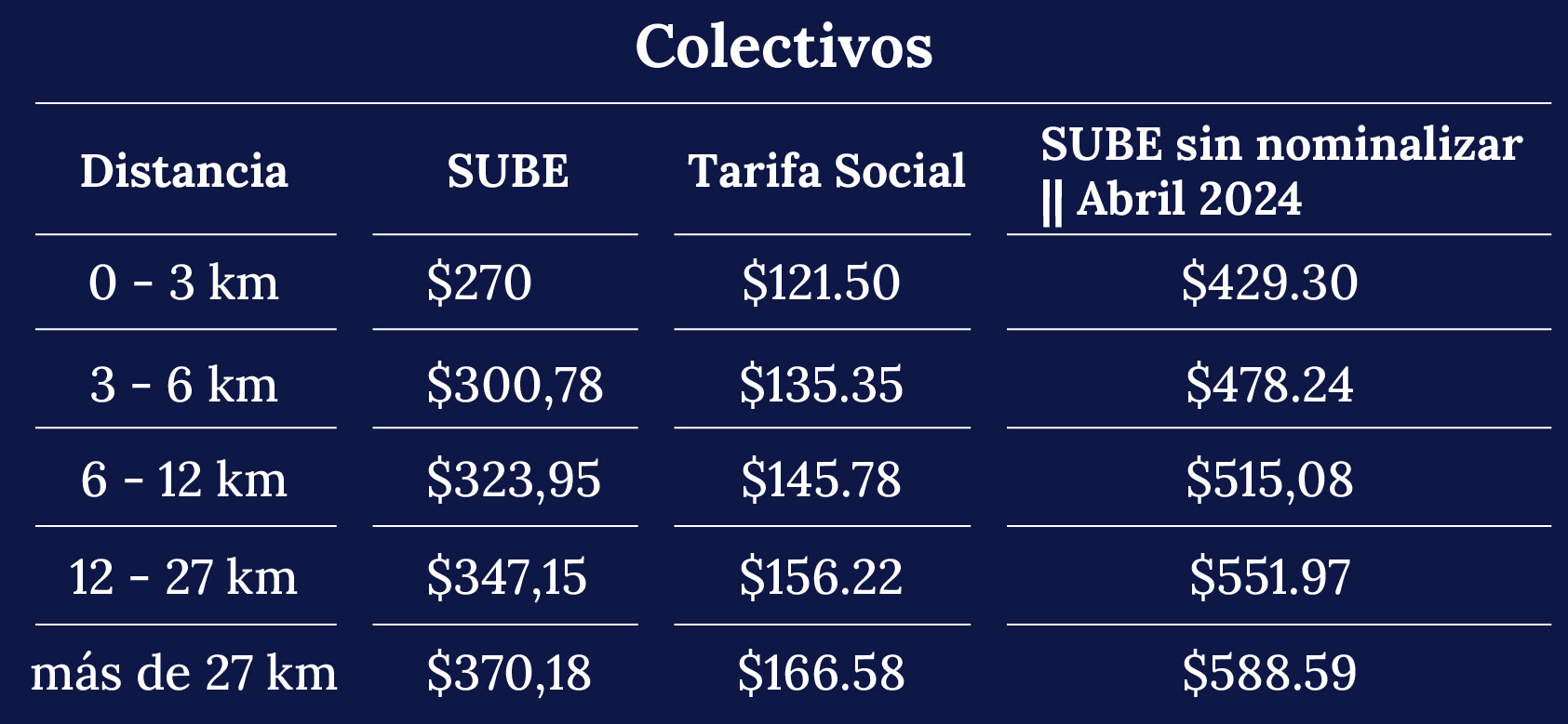 Cuadro tarifario colectivos - Febrero 2024