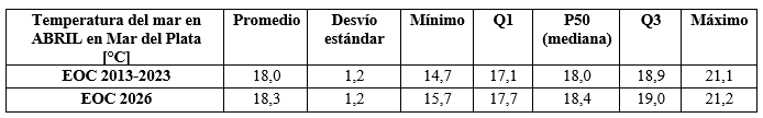 cuadro temperatura abril 2026 