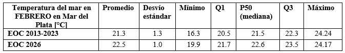 cuadro temperatura febrero 2026