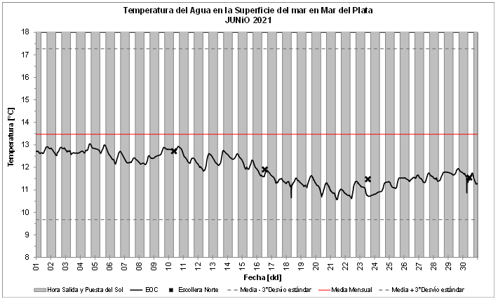 Temperatura del agua en la superficie del mar en Mar del Plata