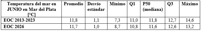 cuadro temperatura junio 2026