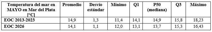 cuadro temperatura mayo 