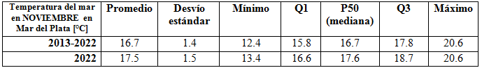 cuadro temperatura noviembre 2022