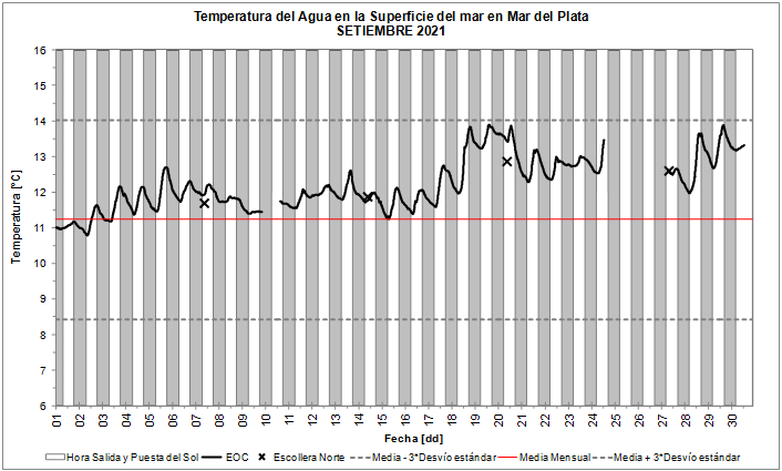 Cuadro temperatura del mar septiembre 2021