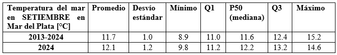 cuadro temperatura del agua septiembre 2024 